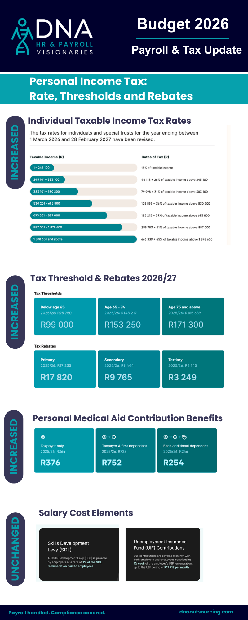 DNA Outsourcing Budget 2026 infographic showing South African personal income tax rates (18% to 45% ), updated 2026/27 tax thresholds (R99,000 for under 65 ), primary tax rebates of R17,820 , and increased medical aid tax credits of R376 for taxpayers. Includes SDL and UIF statutory contribution details dnaoutsourcing.com & dna-eor.com