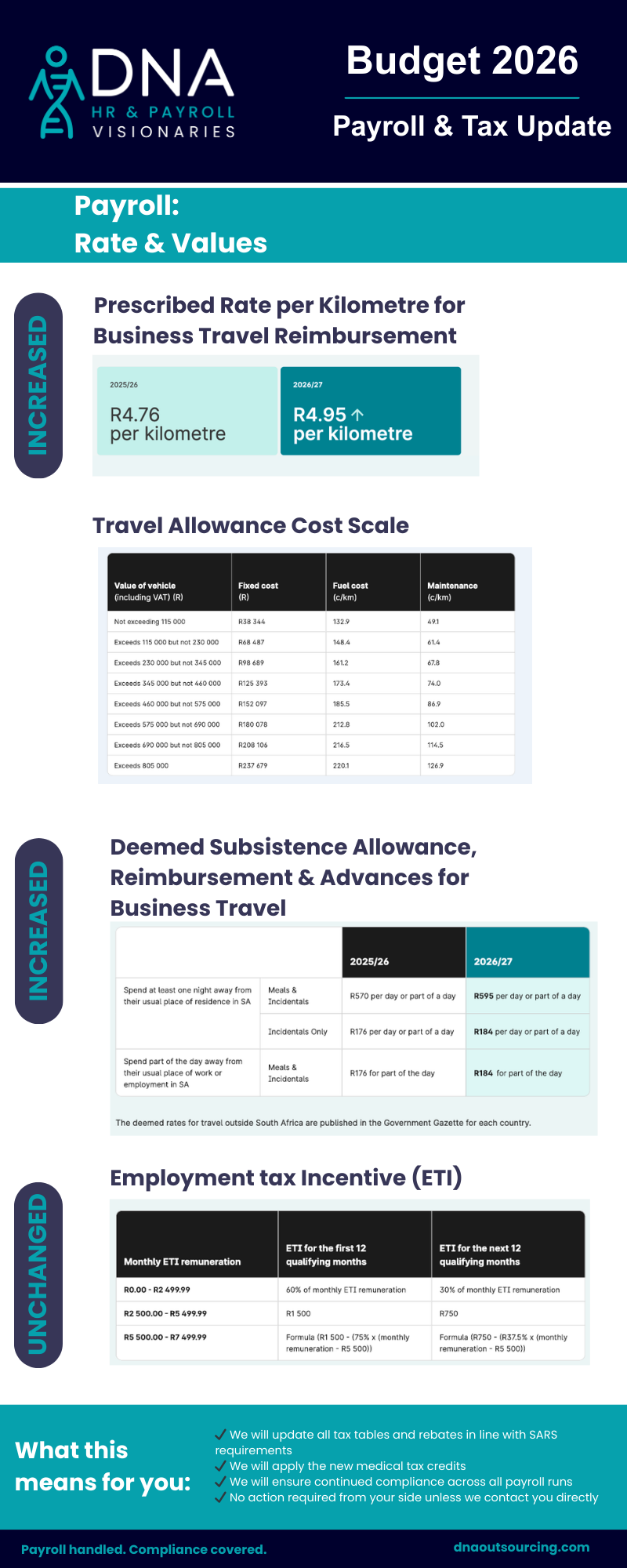 DNA Outsourcing 2026 Payroll Update detailing the new R4.95 per km business travel reimbursement rate and travel allowance cost scale. Features 2026/27 subsistence allowances (R595 for meals/incidentals ) and the Employment Tax Incentive (ETI) calculation table for qualifying employees. dnaoutsourcing.com & dna-eor.com